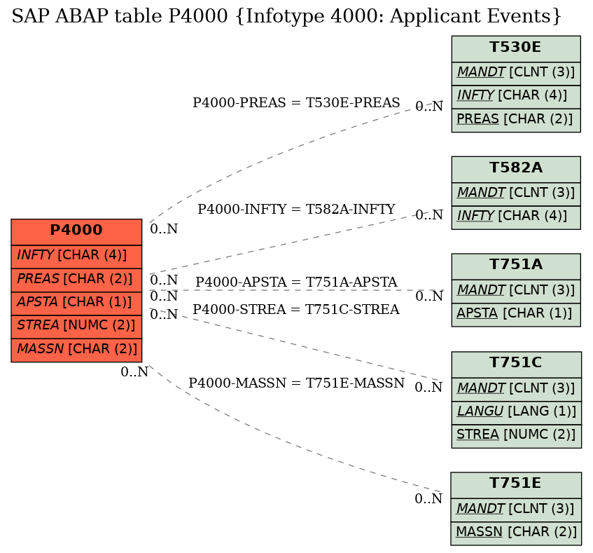 E-R Diagram for table P4000 (Infotype 4000: Applicant Events)