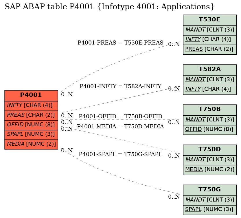 E-R Diagram for table P4001 (Infotype 4001: Applications)