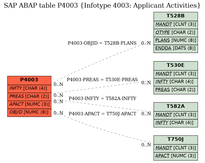 E-R Diagram for table P4003 (Infotype 4003: Applicant Activities)