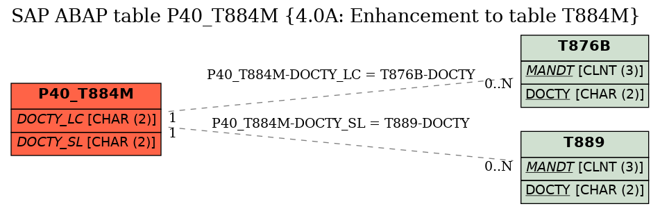 E-R Diagram for table P40_T884M (4.0A: Enhancement to table T884M)