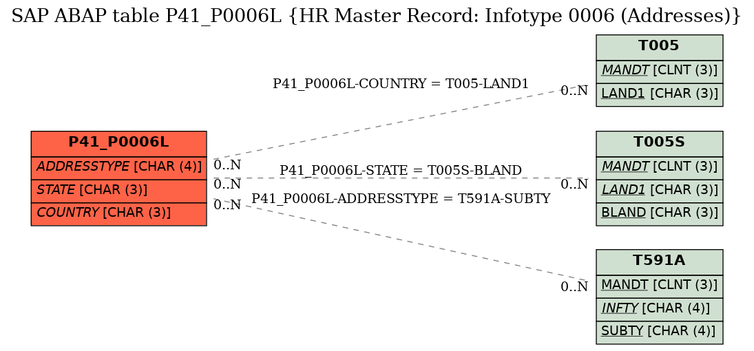 E-R Diagram for table P41_P0006L (HR Master Record: Infotype 0006 (Addresses))