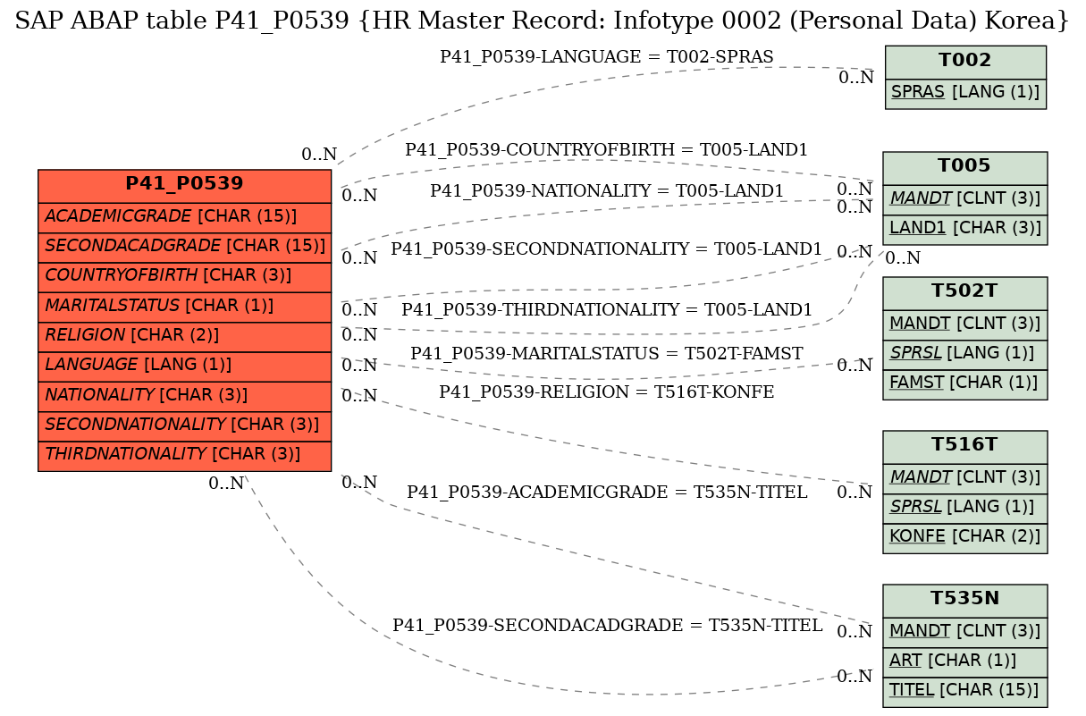 E-R Diagram for table P41_P0539 (HR Master Record: Infotype 0002 (Personal Data) Korea)