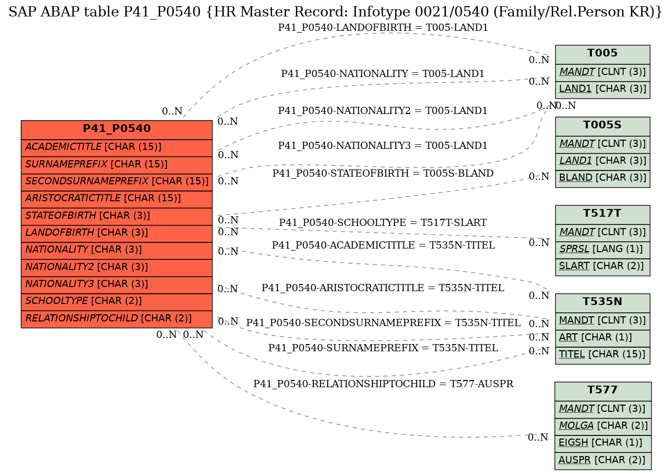 E-R Diagram for table P41_P0540 (HR Master Record: Infotype 0021/0540 (Family/Rel.Person KR))