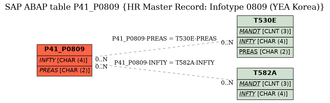 E-R Diagram for table P41_P0809 (HR Master Record: Infotype 0809 (YEA Korea))