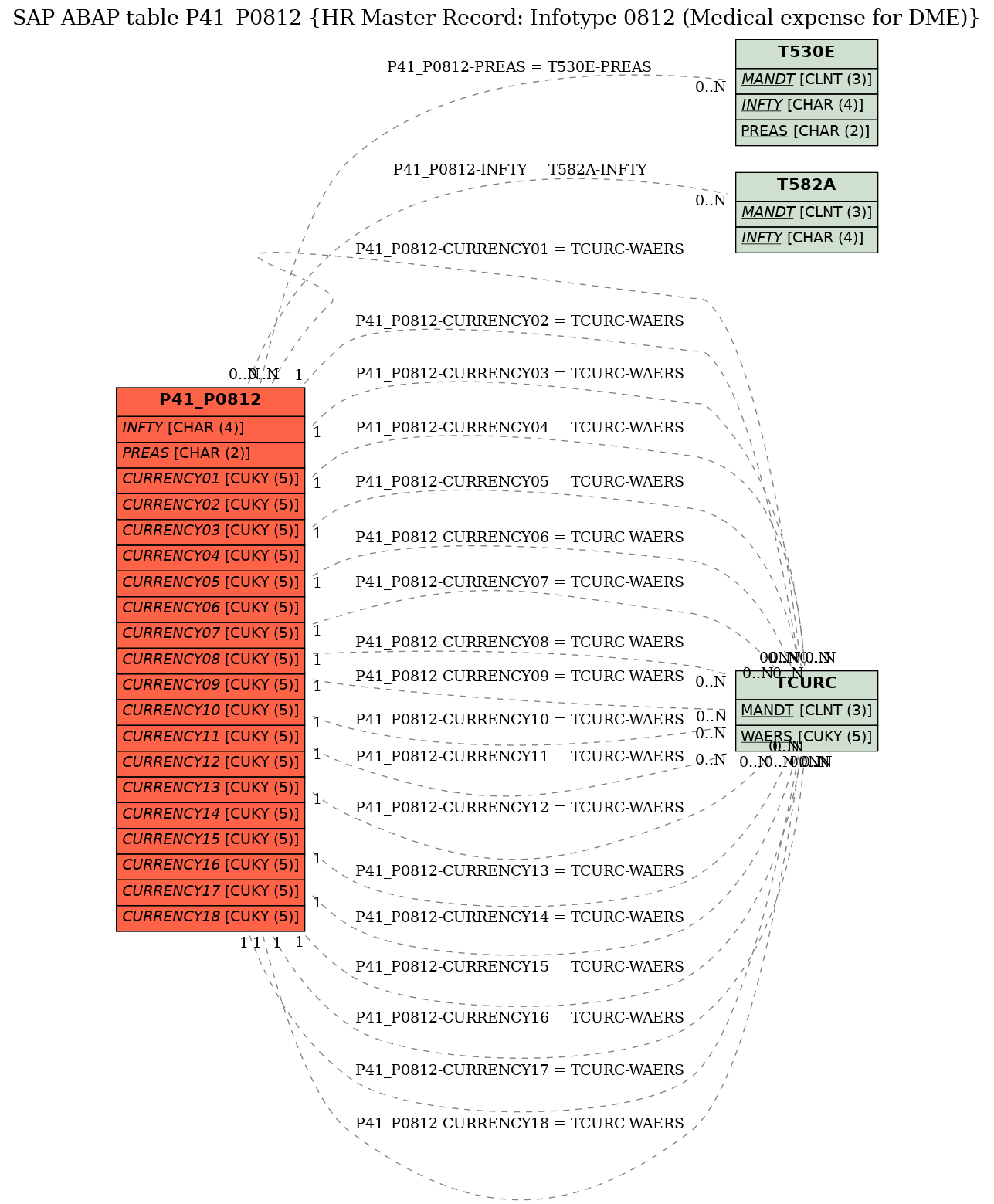 E-R Diagram for table P41_P0812 (HR Master Record: Infotype 0812 (Medical expense for DME))