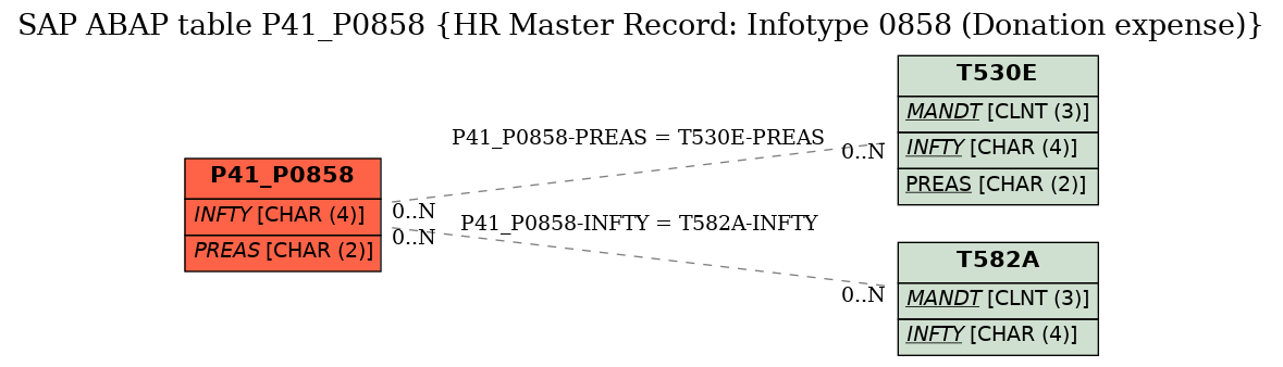 E-R Diagram for table P41_P0858 (HR Master Record: Infotype 0858 (Donation expense))