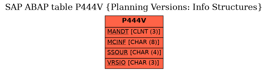 E-R Diagram for table P444V (Planning Versions: Info Structures)