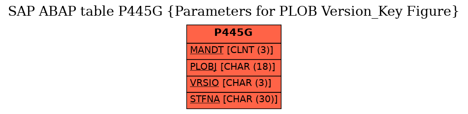 E-R Diagram for table P445G (Parameters for PLOB Version_Key Figure)