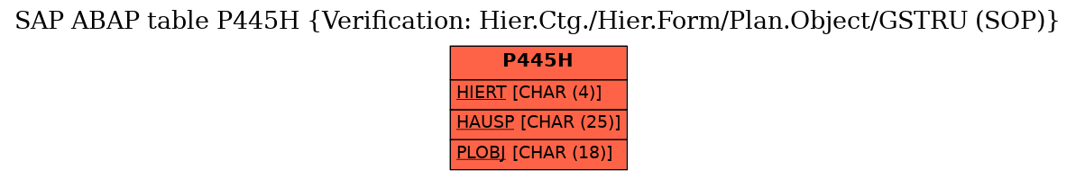 E-R Diagram for table P445H (Verification: Hier.Ctg./Hier.Form/Plan.Object/GSTRU (SOP))