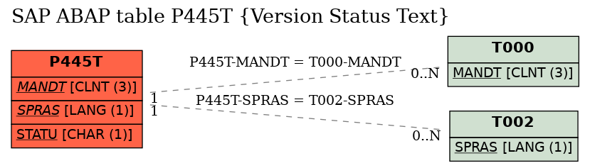 E-R Diagram for table P445T (Version Status Text)