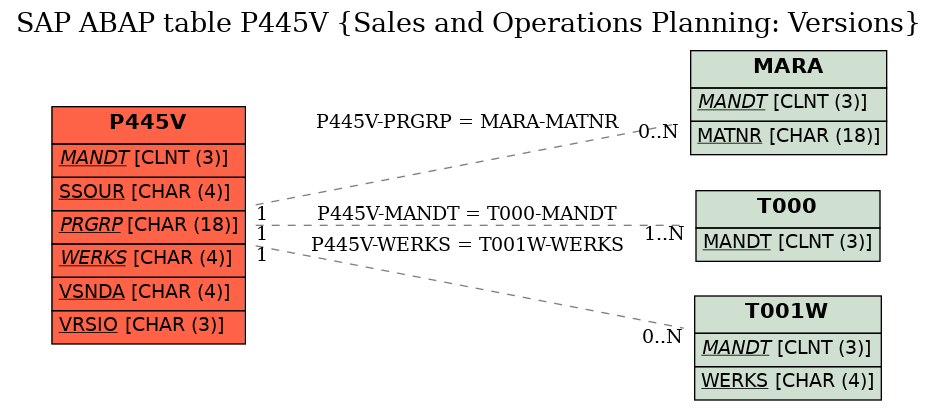 E-R Diagram for table P445V (Sales and Operations Planning: Versions)