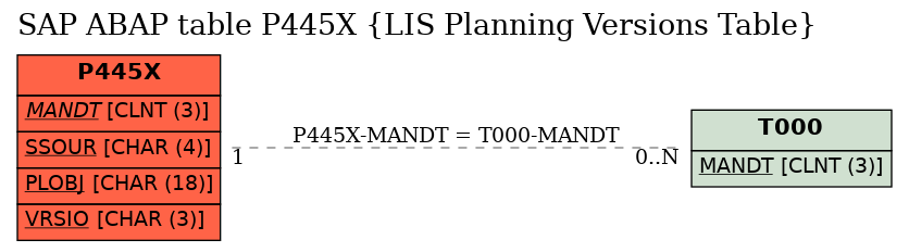 E-R Diagram for table P445X (LIS Planning Versions Table)