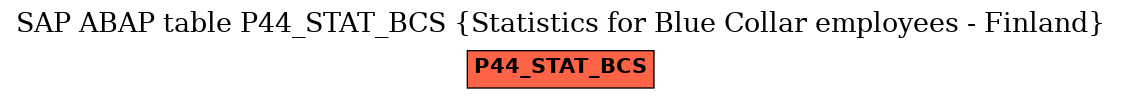 E-R Diagram for table P44_STAT_BCS (Statistics for Blue Collar employees - Finland)