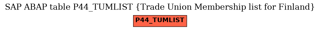 E-R Diagram for table P44_TUMLIST (Trade Union Membership list for Finland)