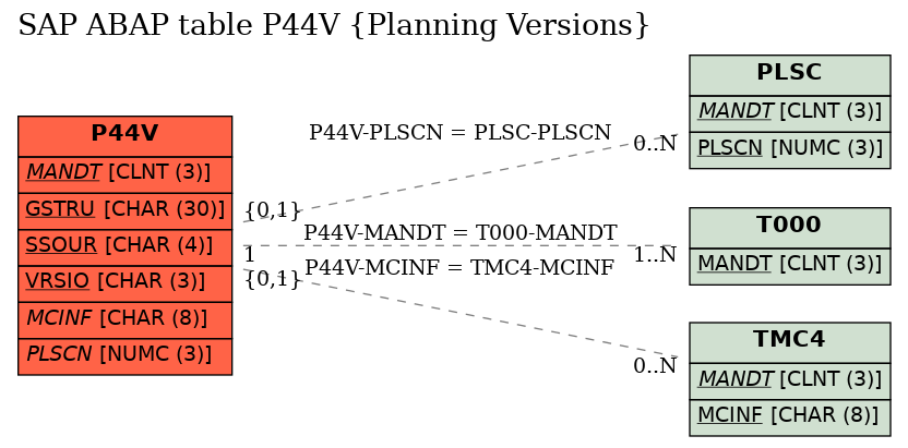 E-R Diagram for table P44V (Planning Versions)