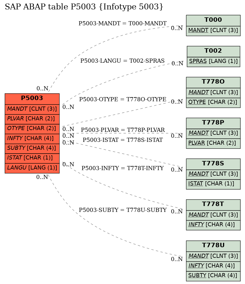 E-R Diagram for table P5003 (Infotype 5003)