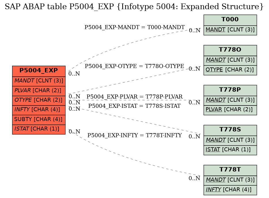 E-R Diagram for table P5004_EXP (Infotype 5004: Expanded Structure)