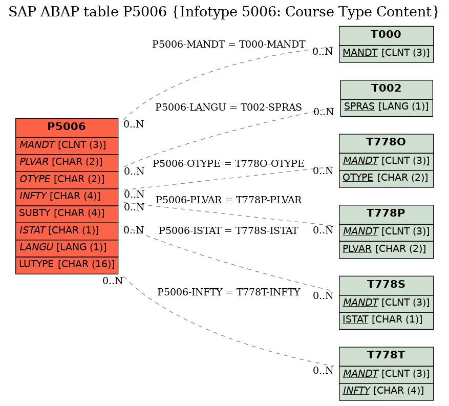 E-R Diagram for table P5006 (Infotype 5006: Course Type Content)