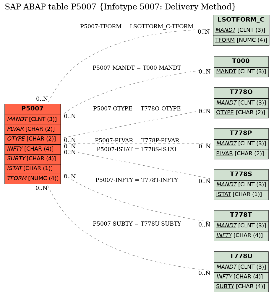 E-R Diagram for table P5007 (Infotype 5007: Delivery Method)