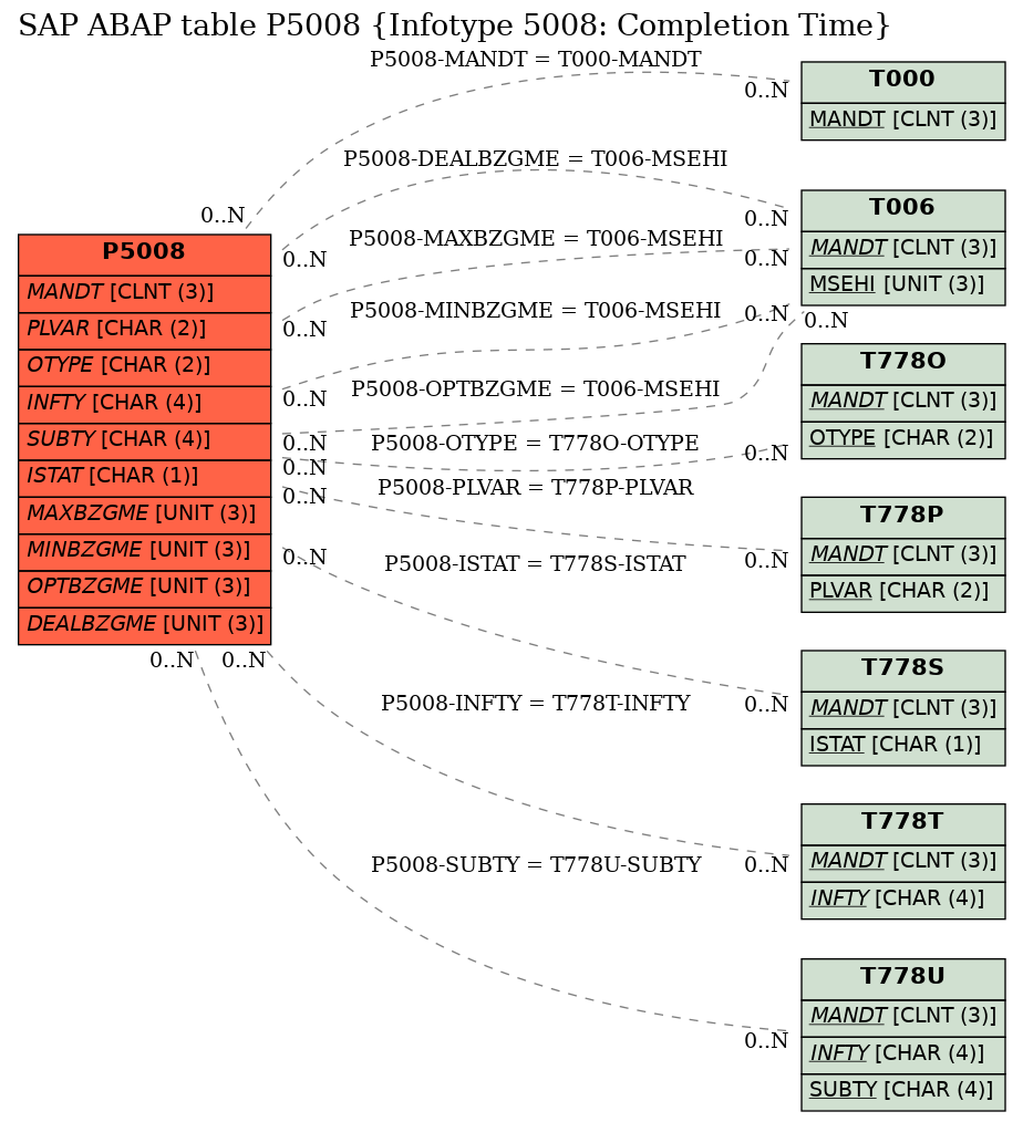 E-R Diagram for table P5008 (Infotype 5008: Completion Time)