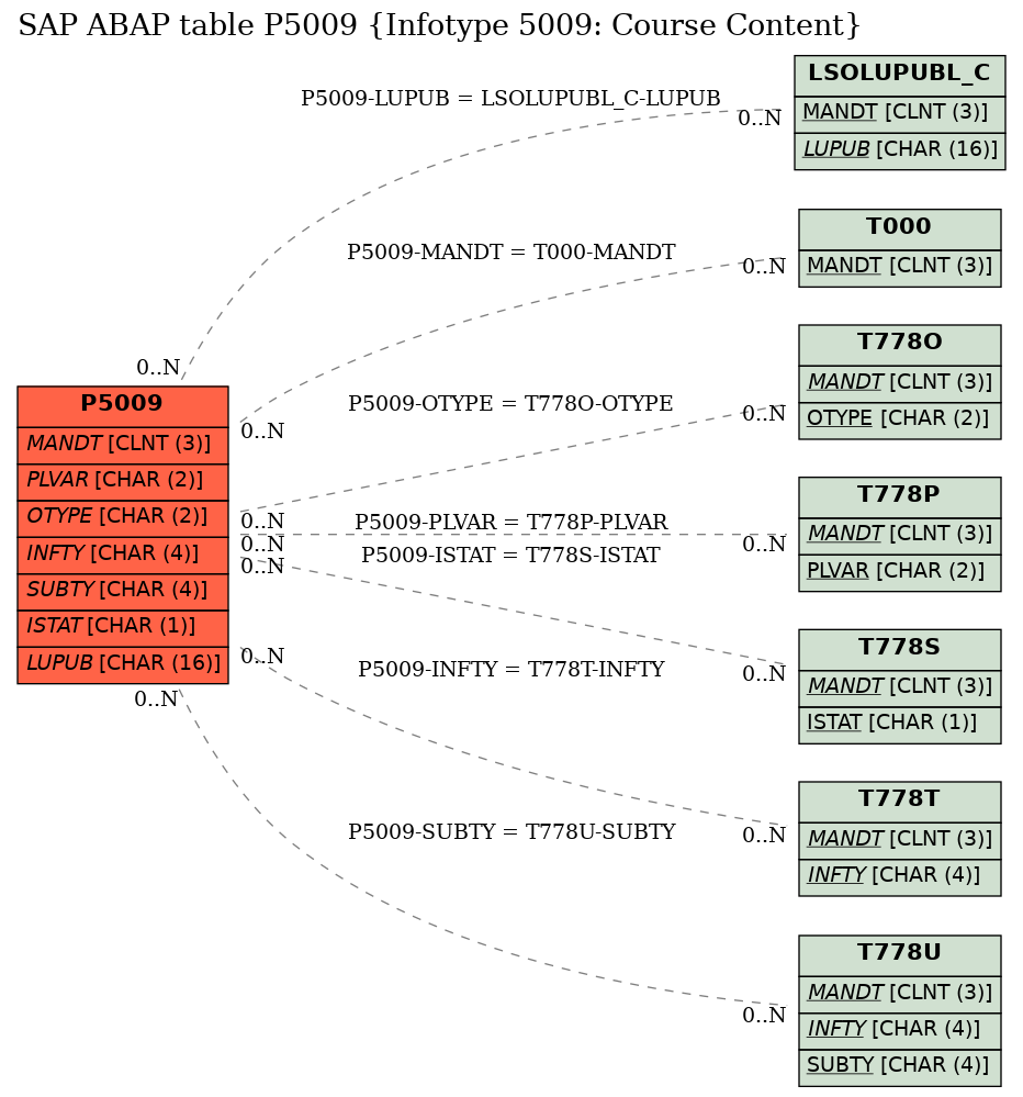 E-R Diagram for table P5009 (Infotype 5009: Course Content)