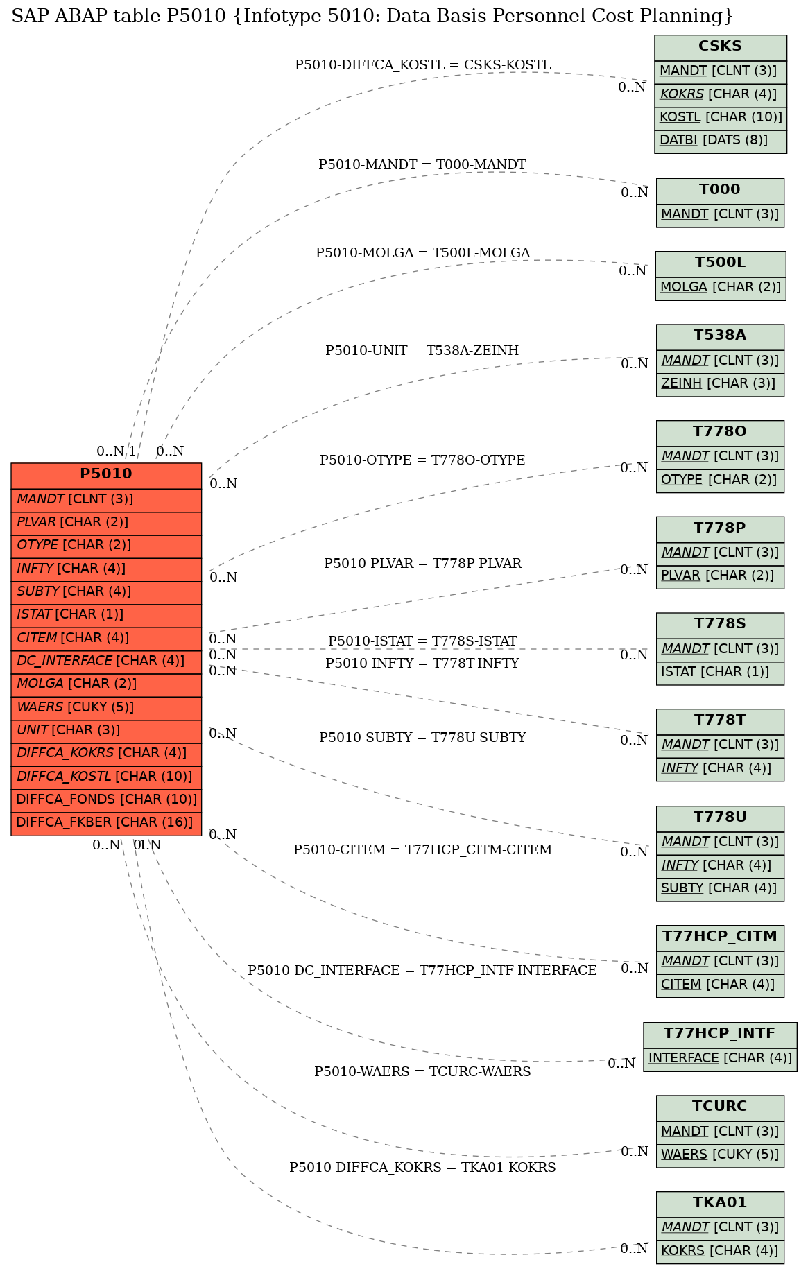 E-R Diagram for table P5010 (Infotype 5010: Data Basis Personnel Cost Planning)