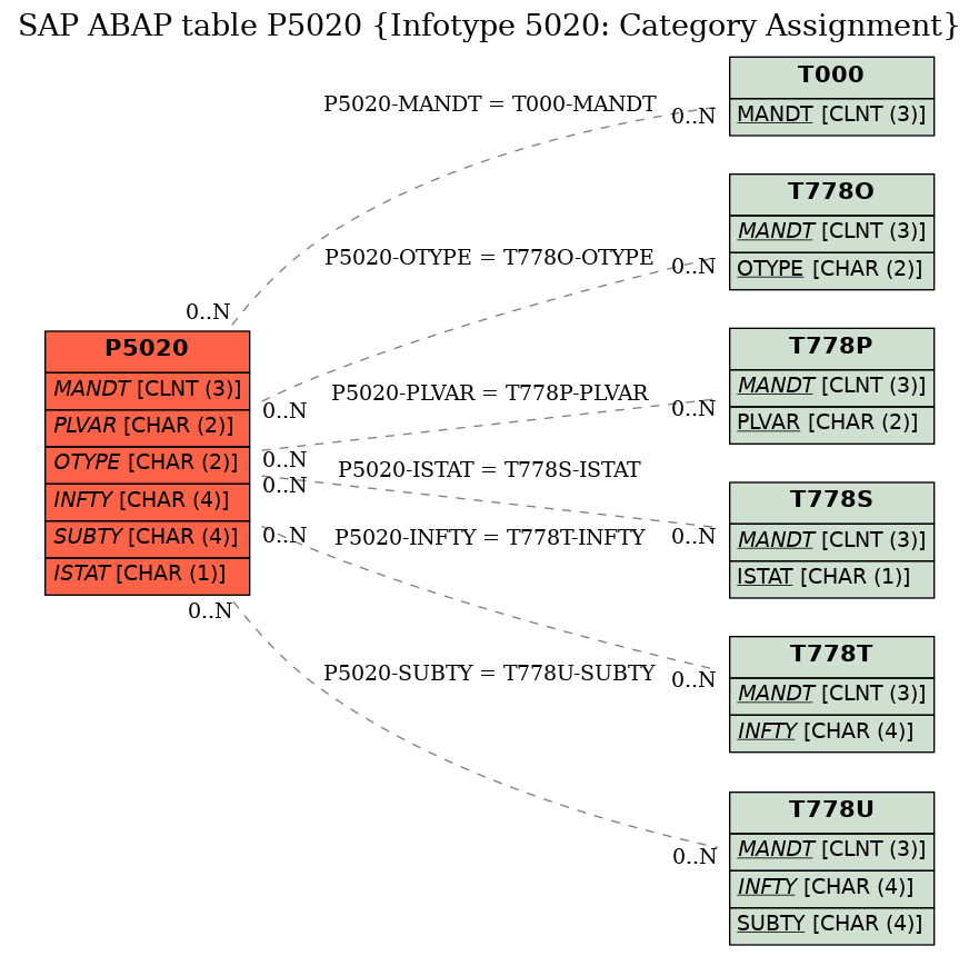 E-R Diagram for table P5020 (Infotype 5020: Category Assignment)