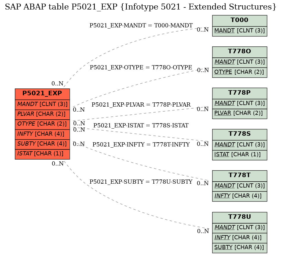 E-R Diagram for table P5021_EXP (Infotype 5021 - Extended Structures)