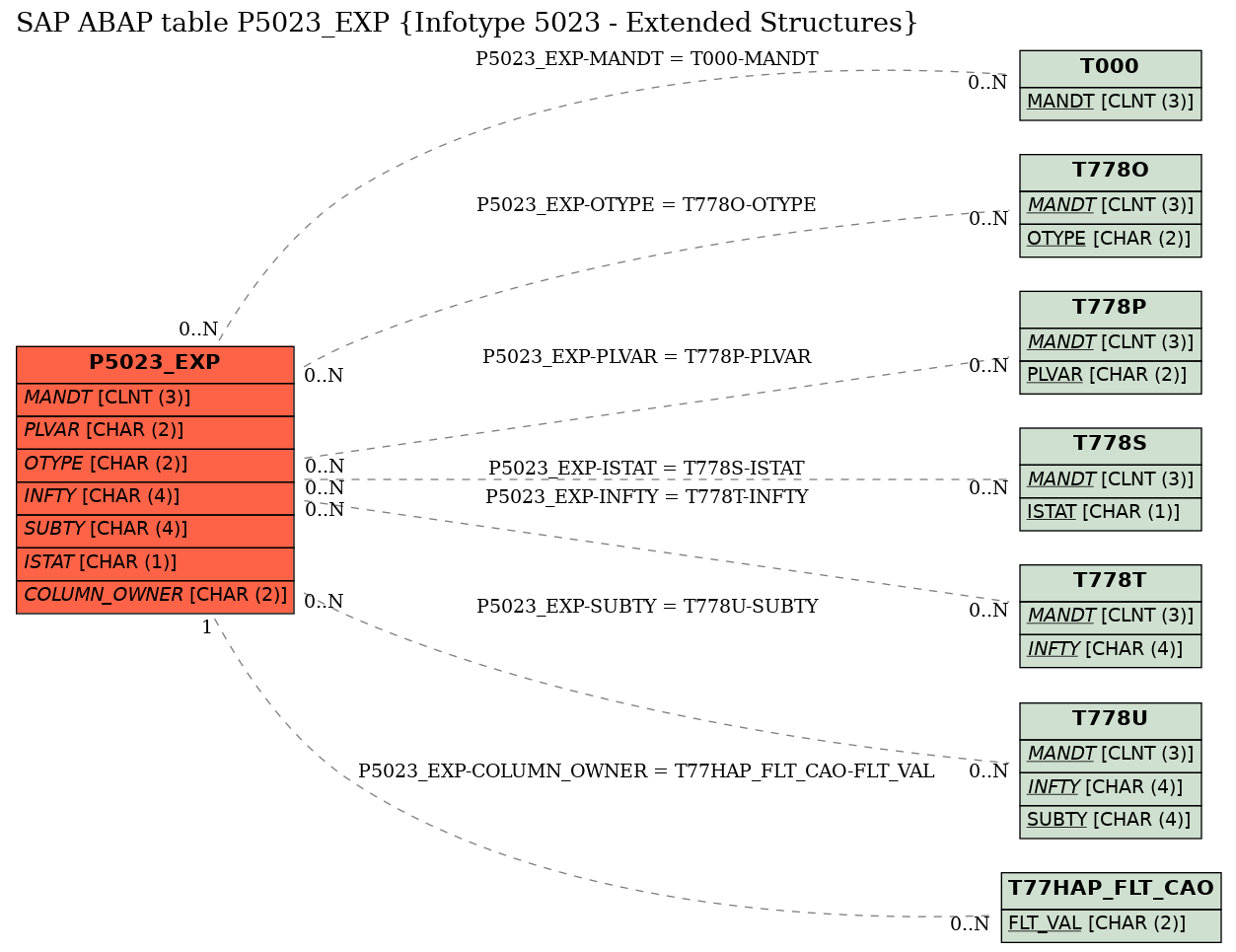 E-R Diagram for table P5023_EXP (Infotype 5023 - Extended Structures)