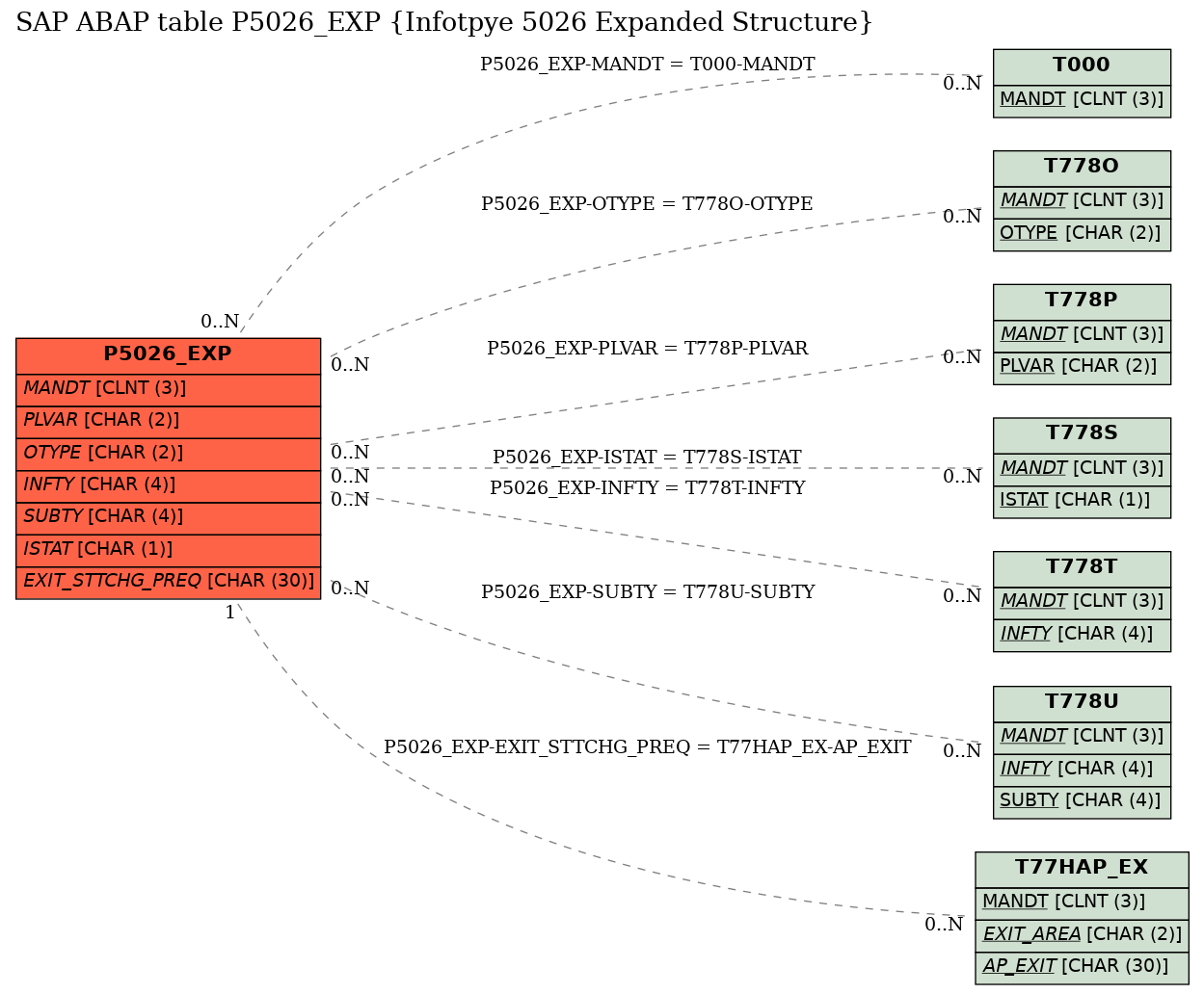 E-R Diagram for table P5026_EXP (Infotpye 5026 Expanded Structure)