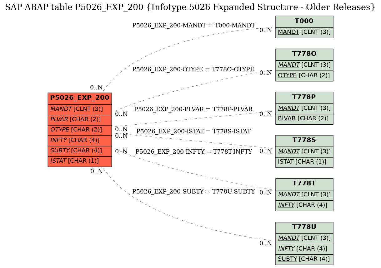 E-R Diagram for table P5026_EXP_200 (Infotype 5026 Expanded Structure - Older Releases)