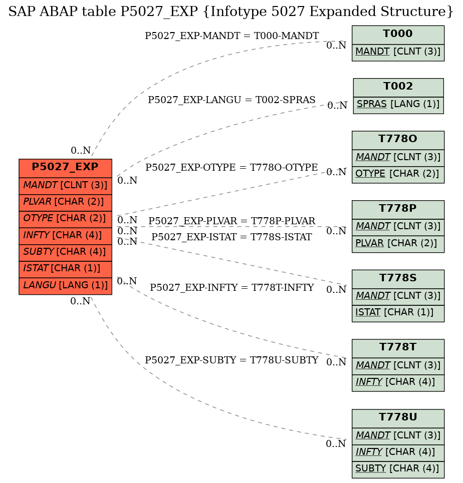 E-R Diagram for table P5027_EXP (Infotype 5027 Expanded Structure)