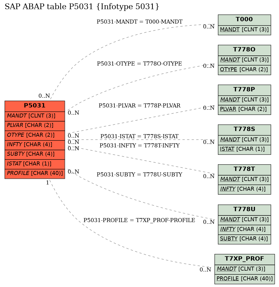 E-R Diagram for table P5031 (Infotype 5031)