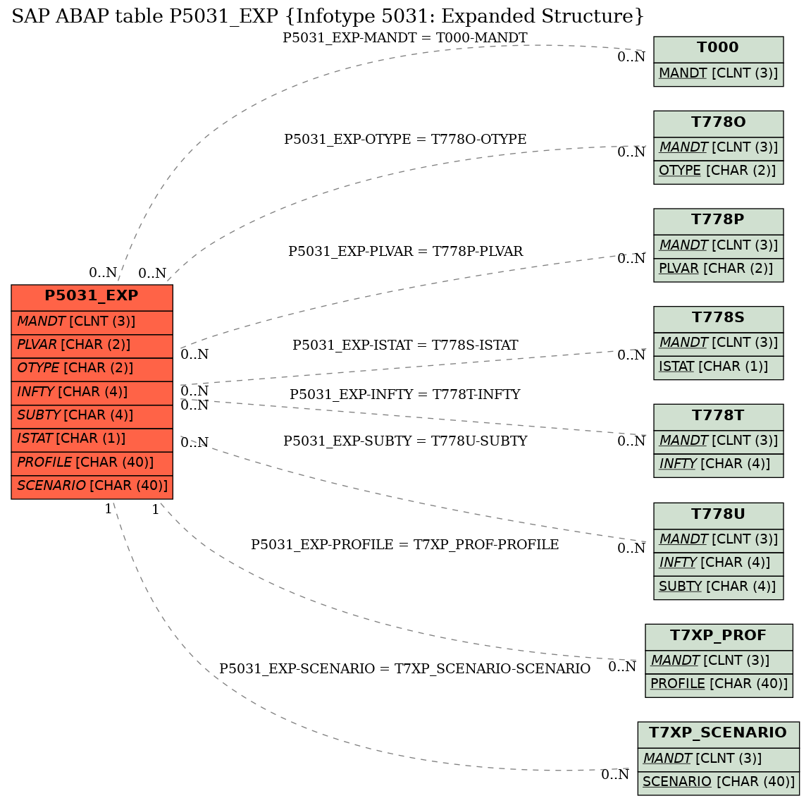 E-R Diagram for table P5031_EXP (Infotype 5031: Expanded Structure)