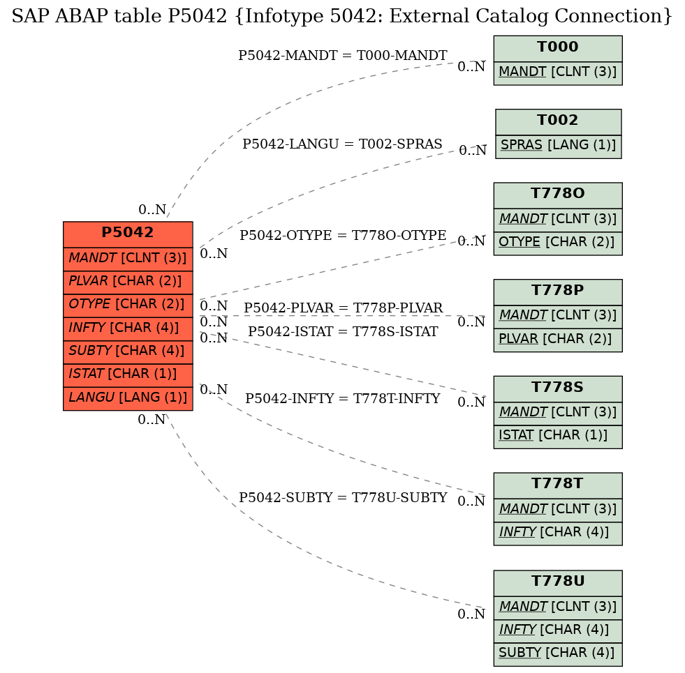 E-R Diagram for table P5042 (Infotype 5042: External Catalog Connection)
