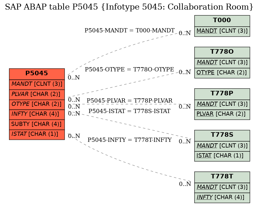 E-R Diagram for table P5045 (Infotype 5045: Collaboration Room)