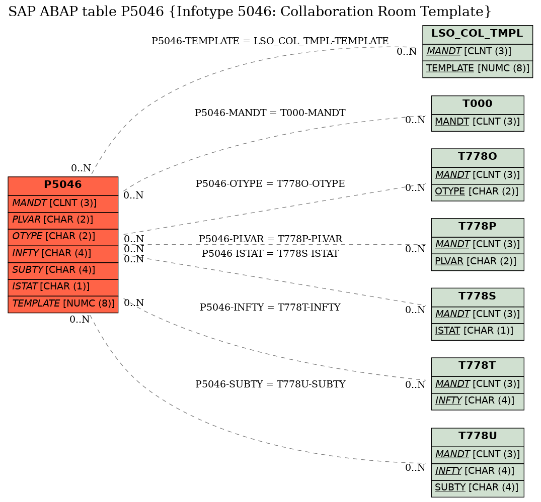 E-R Diagram for table P5046 (Infotype 5046: Collaboration Room Template)