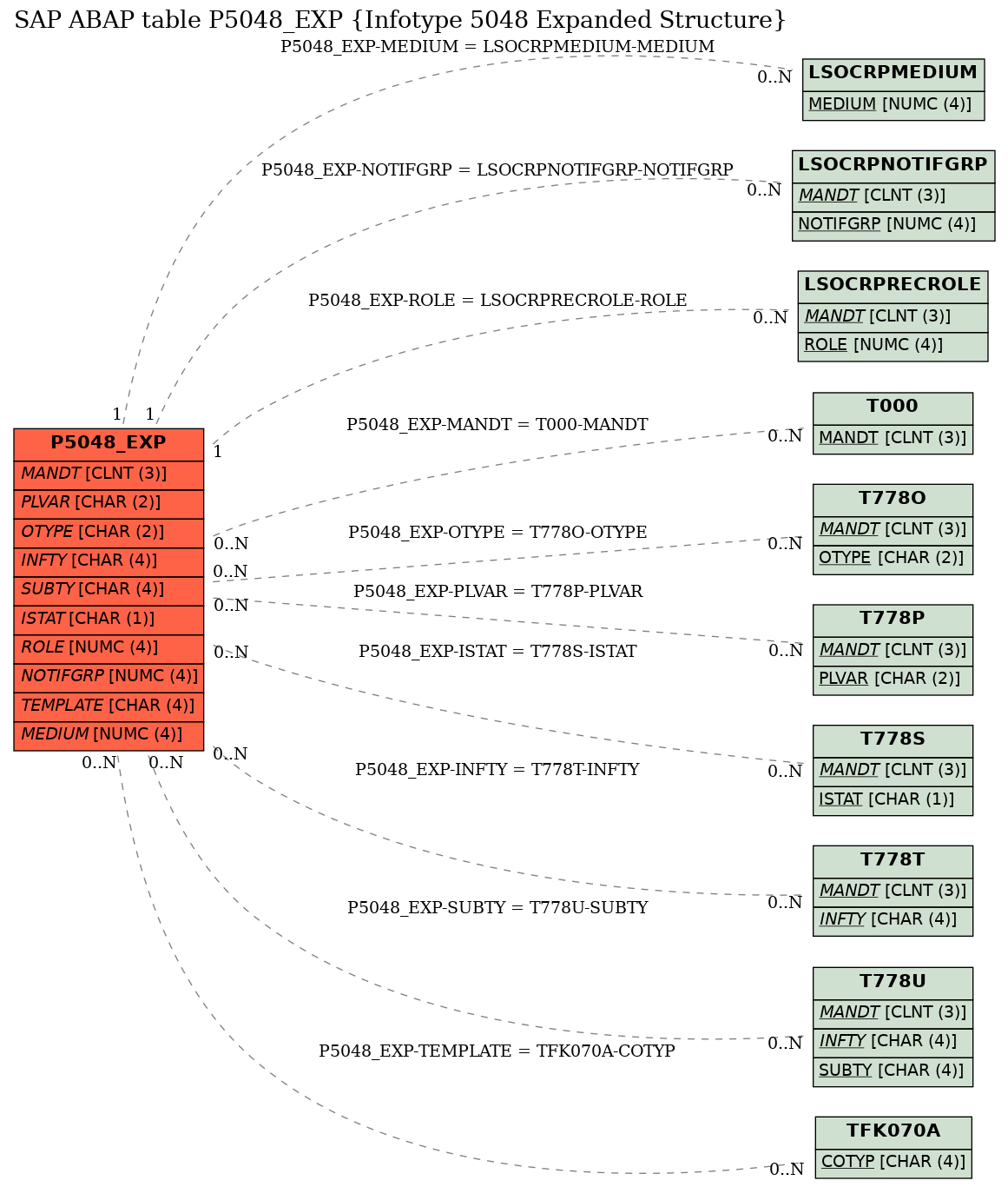 E-R Diagram for table P5048_EXP (Infotype 5048 Expanded Structure)