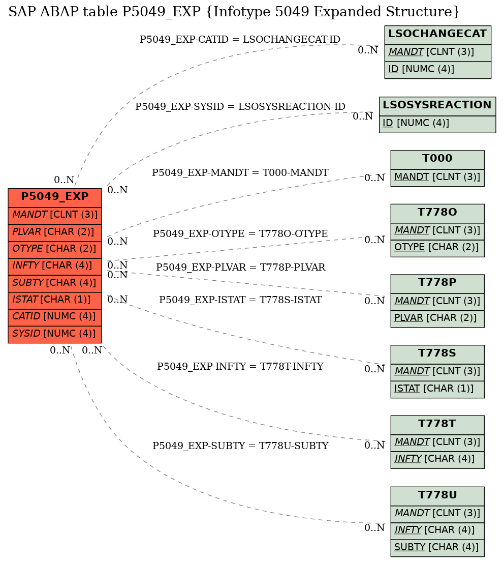 E-R Diagram for table P5049_EXP (Infotype 5049 Expanded Structure)