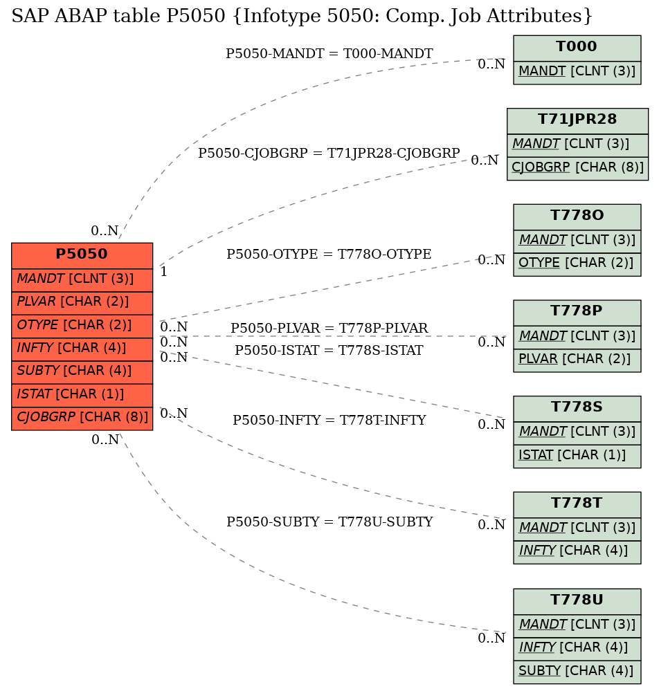 E-R Diagram for table P5050 (Infotype 5050: Comp. Job Attributes)