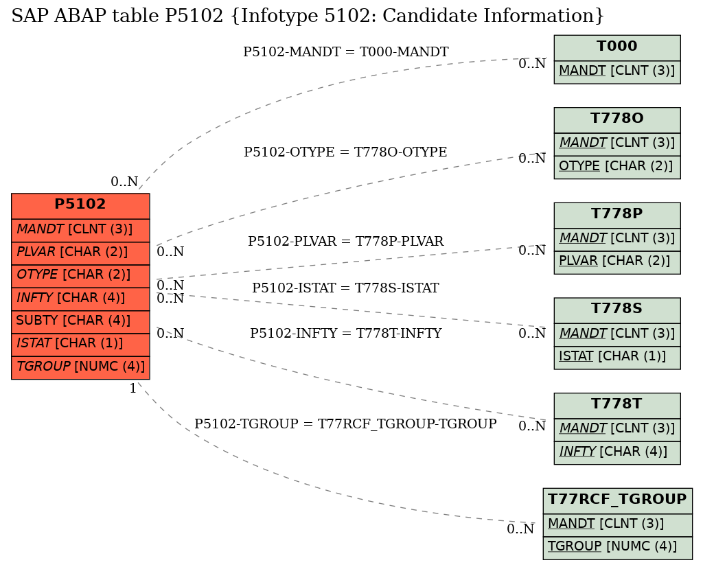 E-R Diagram for table P5102 (Infotype 5102: Candidate Information)