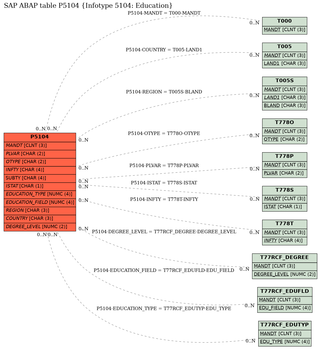 E-R Diagram for table P5104 (Infotype 5104: Education)