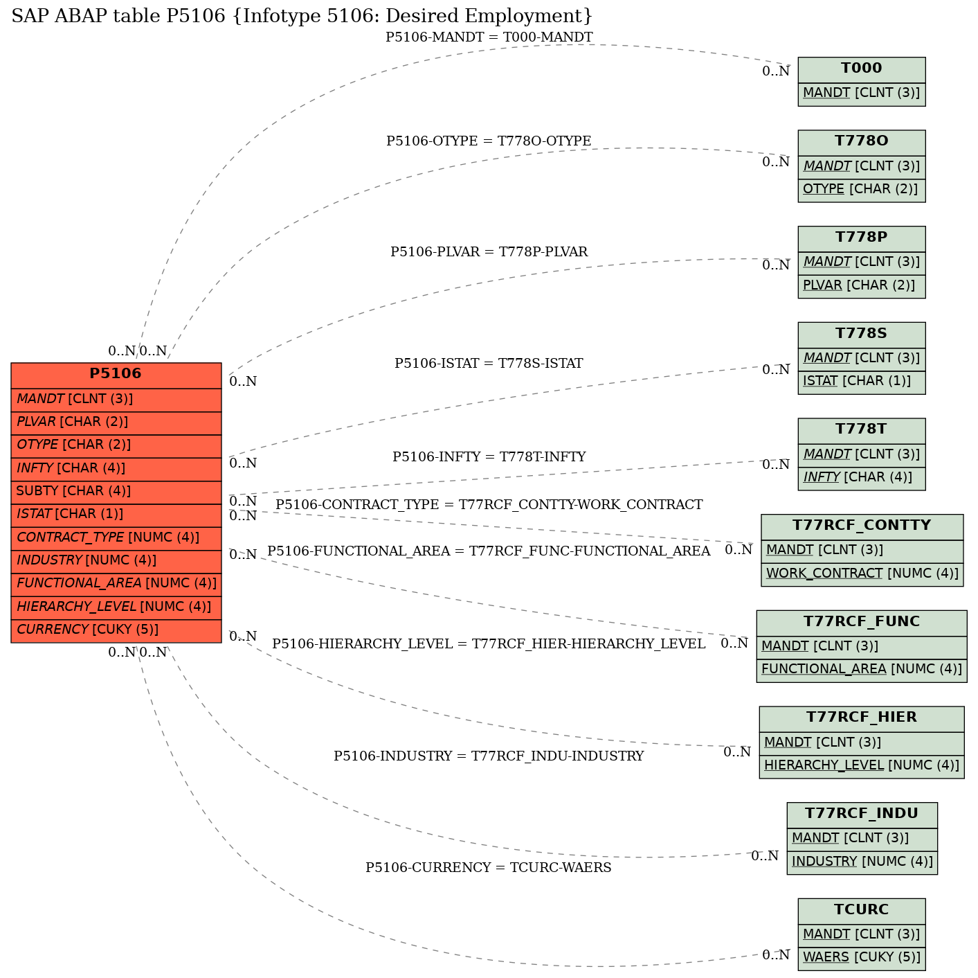 E-R Diagram for table P5106 (Infotype 5106: Desired Employment)