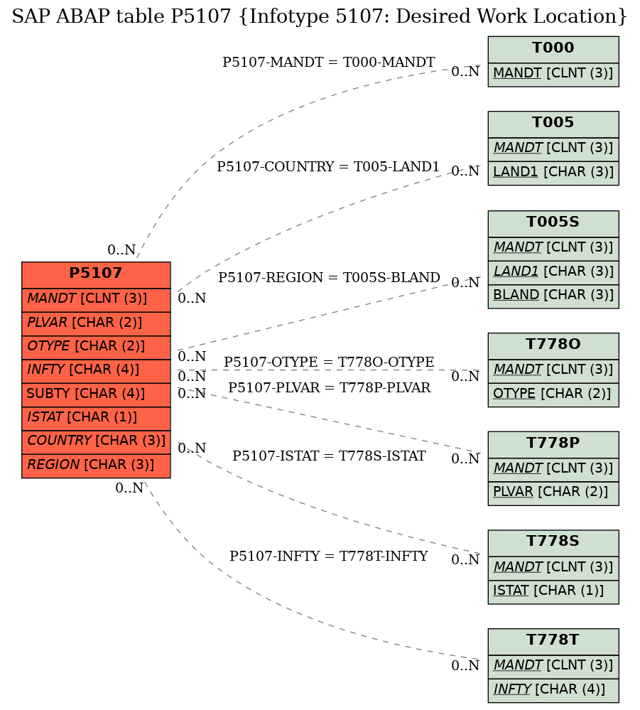 E-R Diagram for table P5107 (Infotype 5107: Desired Work Location)