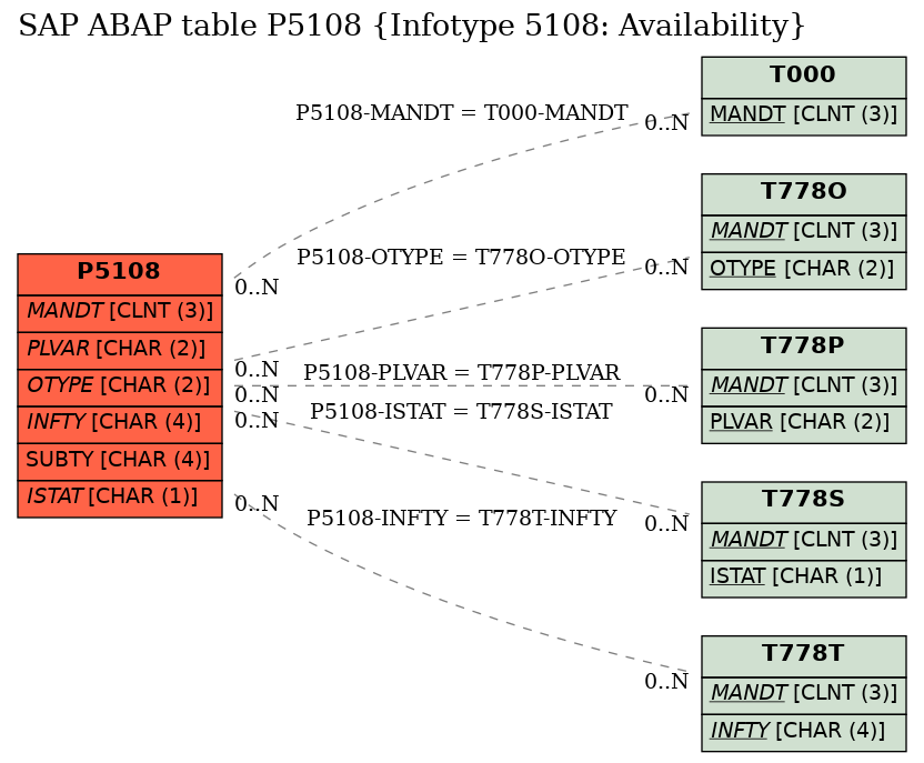 E-R Diagram for table P5108 (Infotype 5108: Availability)