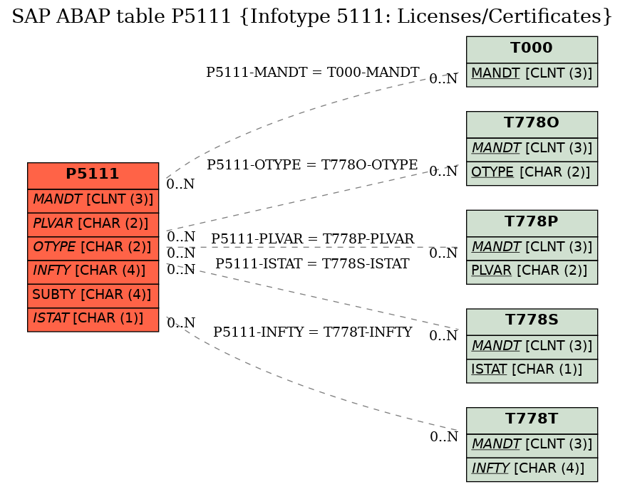 E-R Diagram for table P5111 (Infotype 5111: Licenses/Certificates)