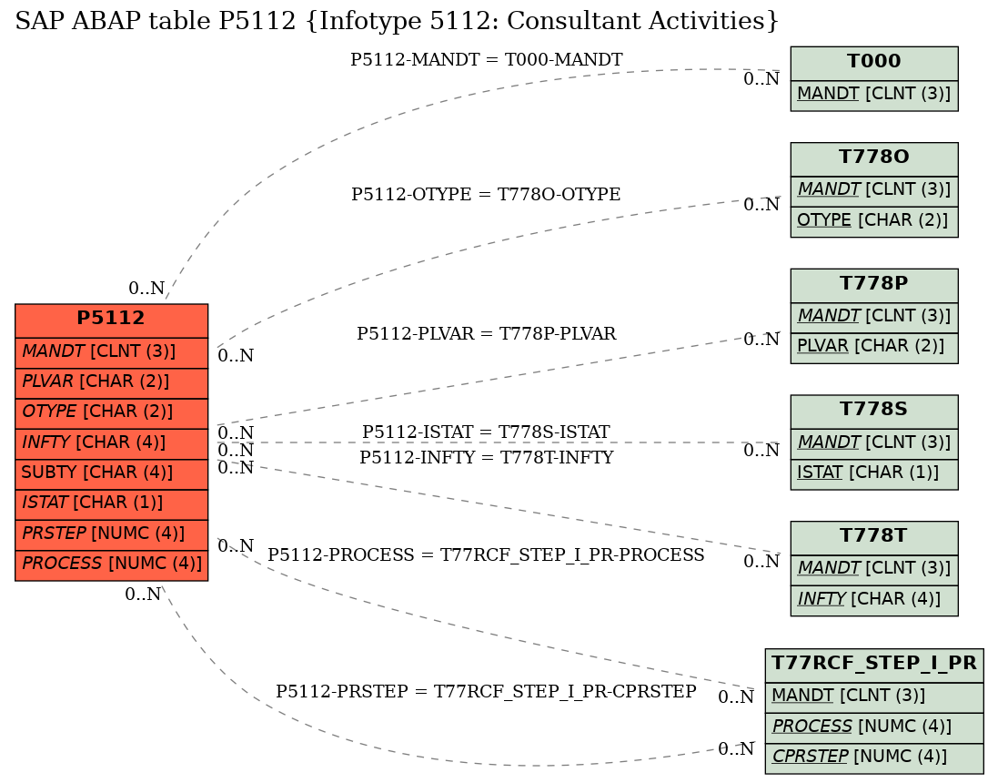 E-R Diagram for table P5112 (Infotype 5112: Consultant Activities)