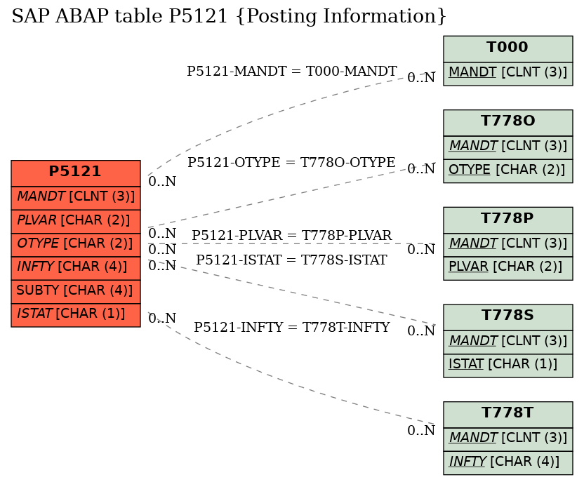 E-R Diagram for table P5121 (Posting Information)