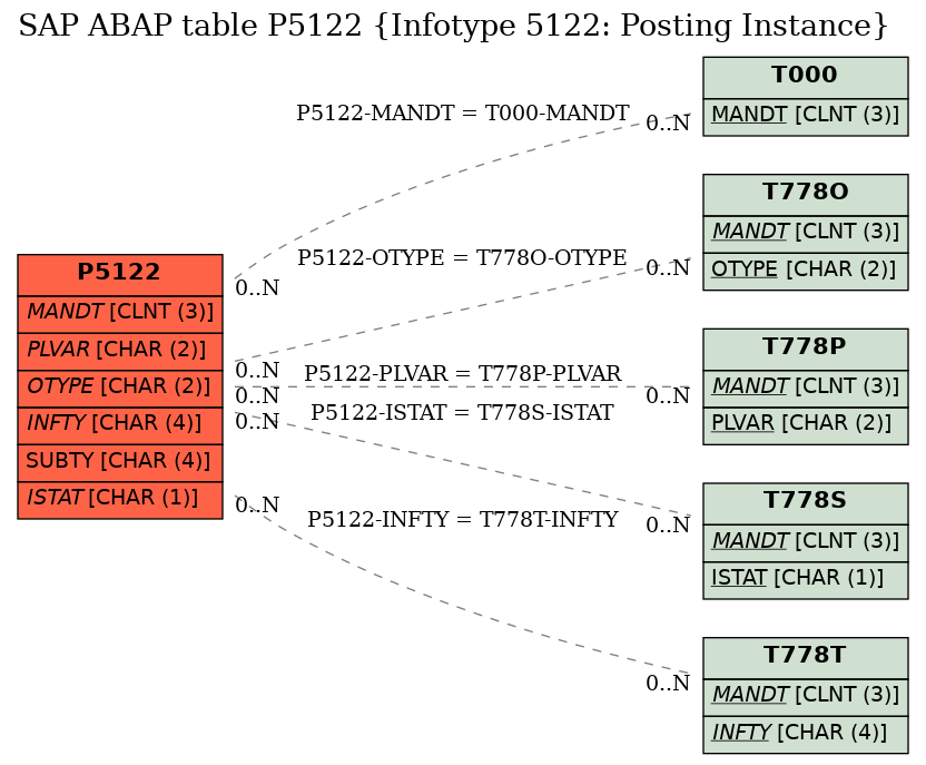 E-R Diagram for table P5122 (Infotype 5122: Posting Instance)