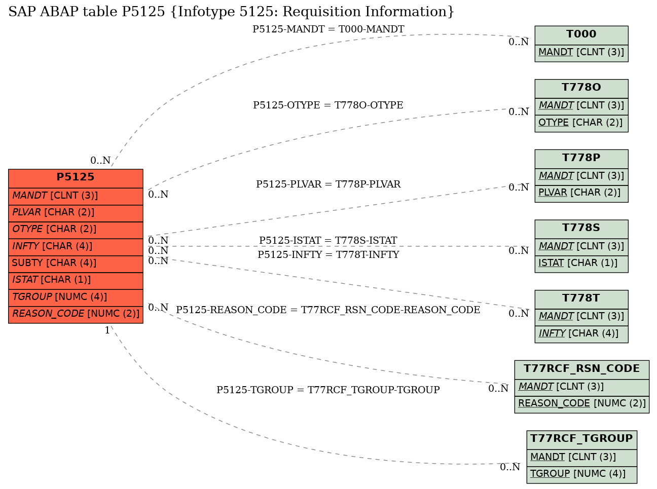 E-R Diagram for table P5125 (Infotype 5125: Requisition Information)